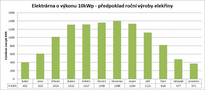Graf výroby 10kWp FVE
